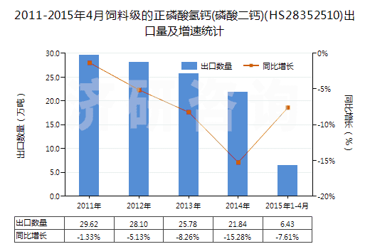 2011-2015年4月飼料級的正磷酸氫鈣(磷酸二鈣)(HS28352510)出口量及增速統(tǒng)計